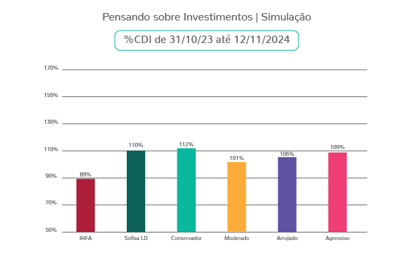 Gráfico Simulação Investimentos CDI 31_Out_23 até 12_Nov_24