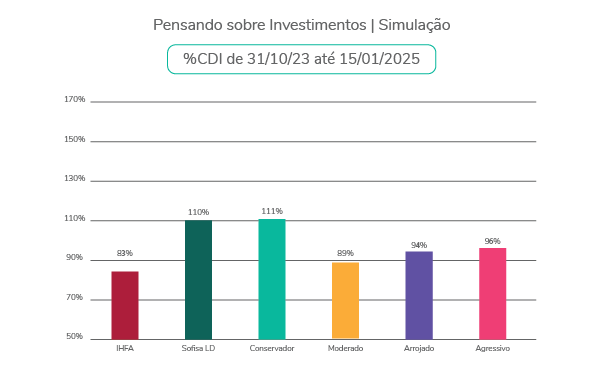 Gráfico Simulação Investimentos CDI 31_Out_23 até 15_Jan_25-1