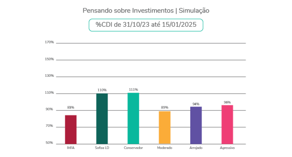 Gráfico Simulação Investimentos CDI 31_Out_23 até 15_Jan_25