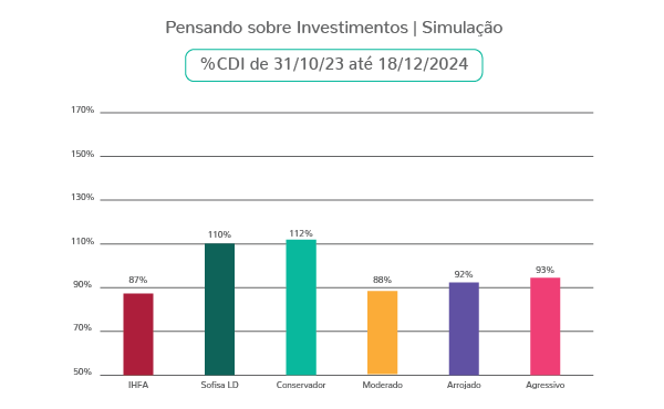 Gráfico Simulação Investimentos CDI 31_Out_23 até 18_Dez_24-1