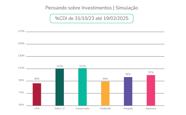 Gráfico Simulação Investimentos CDI 31_Out_23 até 19_Fev_25