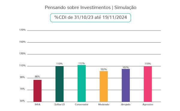 Gráfico Simulação Investimentos CDI 31_Out_23 até 19_Nov_24