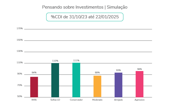 Gráfico Simulação Investimentos CDI 31_Out_23 até 22_Jan_24