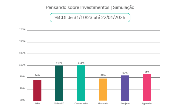 Gráfico Simulação Investimentos CDI 31_Out_23 até 22_Jan_25