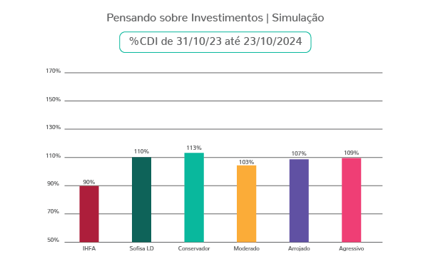 Gráfico Simulação Investimentos CDI 31_Out_23 até 23_Out_24-1
