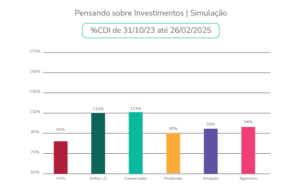 Gráfico Simulação Investimentos CDI 31_Out_23 até 26_Fev_25