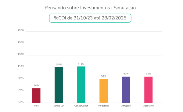 Gráfico Simulação Investimentos CDI 31_Out_23 até 28_Fev_25-1