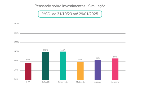 Gráfico Simulação Investimentos CDI 31_Out_23 até 29_Jan_25
