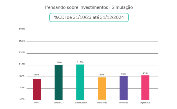 Gráfico Simulação Investimentos CDI 31_Out_23 até 31_Dez_24