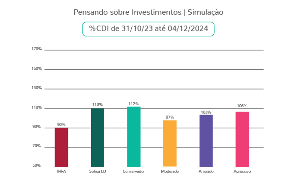 Gráfico Simulação Investimentos CDI 31_Out_23 até 4_Dez_24