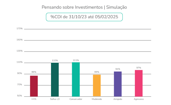 Gráfico Simulação Investimentos CDI 31_Out_23 até 5_Fev_25-1