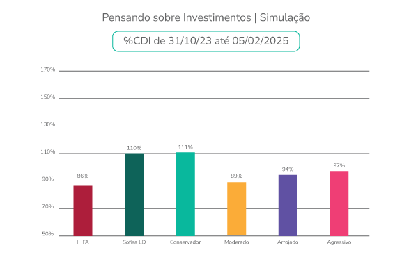 Gráfico Simulação Investimentos CDI 31_Out_23 até 5_Fev_25