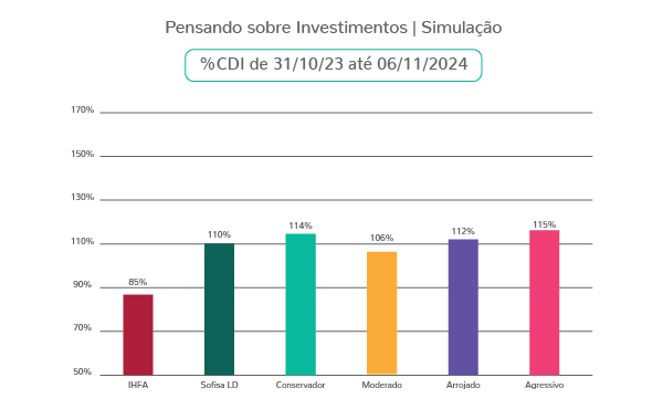 Gráfico Simulação Investimentos CDI 31_Out_23 até 6_Nov_24-1