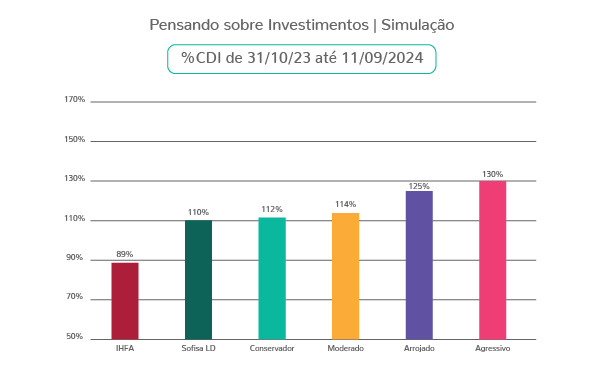 Gráfico simulação CDI 