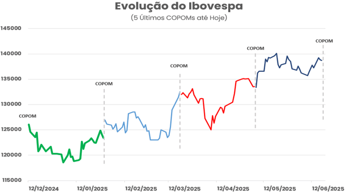 Ibovespa e Nível da Selic – últimos COPOMs até hoje