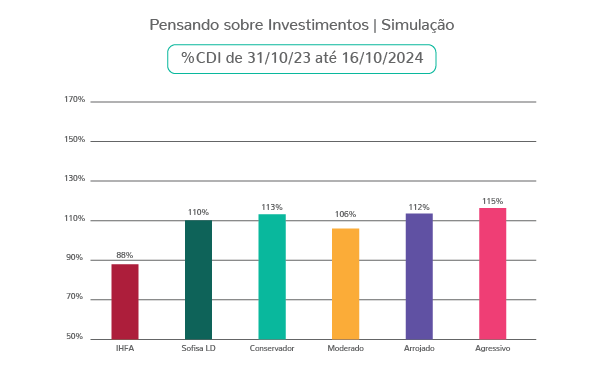 Simulação Investimentos CDI 31_Out_23 até 16_Out_24
