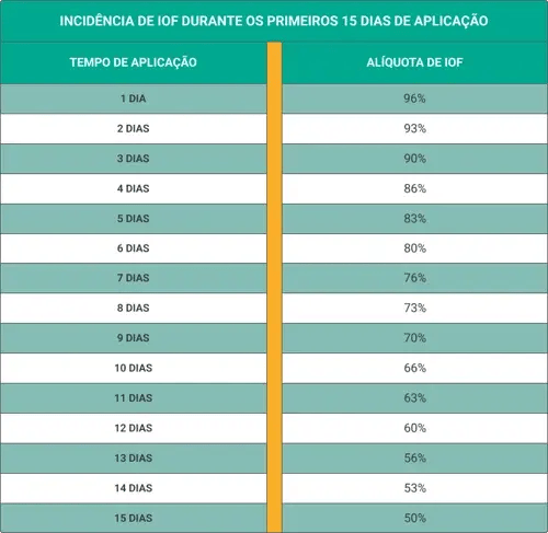 Incidência de IOF