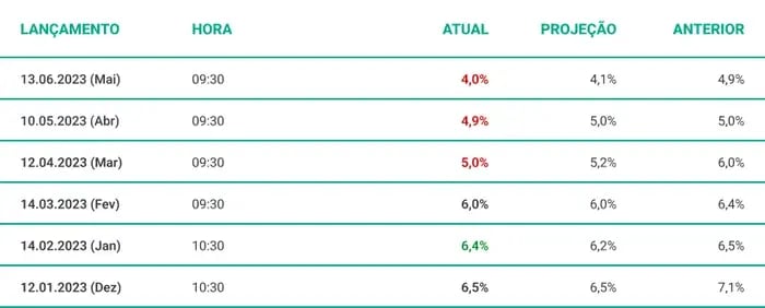 Inflação do dólar