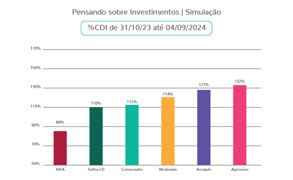 Tabela Simulação investimento CDI