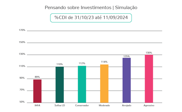 Tabela de Simulação de investimento CDI