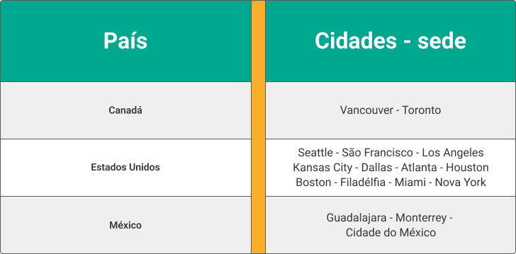 Países sede da Copa 2026