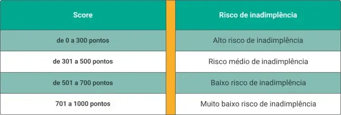 Quantos pontos de score para ter baixo risco de inadimplencia