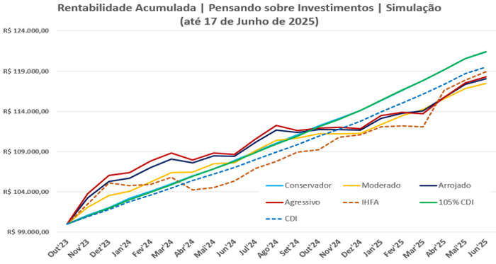 Rentabilidade Acumulada por Perfil x Índices de Referência – Junho2025