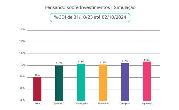 Simulação CDI Outubro-23 até Outubro-24