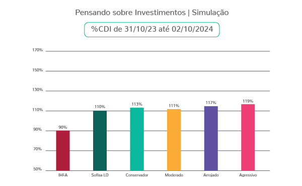 Simulação Investimentos CDI 31_Out_23 até 02_Out_24