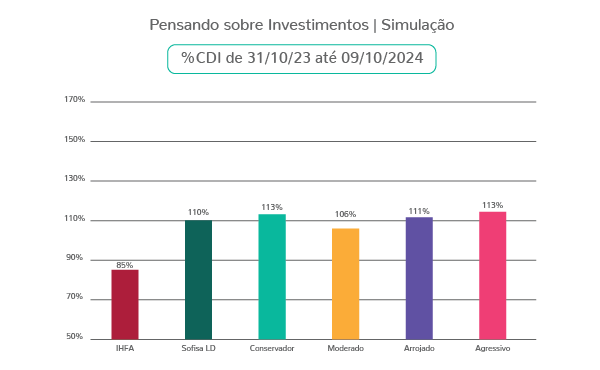 Simulação Investimentos CDI 31_Out_23 até 09_Out_24
