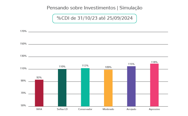 Simulação Investimentos CDI Outubro-23 até Setembro-24