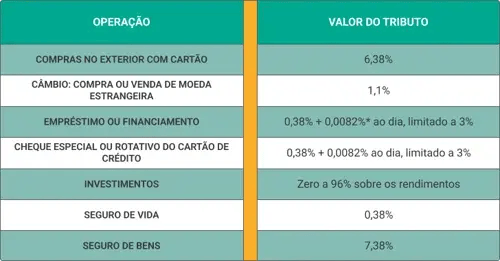 Tabela Operação