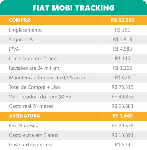 Tabela comparativa entre carro por assinatura e carro proprio