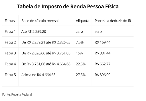 Tabela mostra faixas salariais, alíquotas e parcelas a deduzir no Imposto de Renda Pessoa Física.